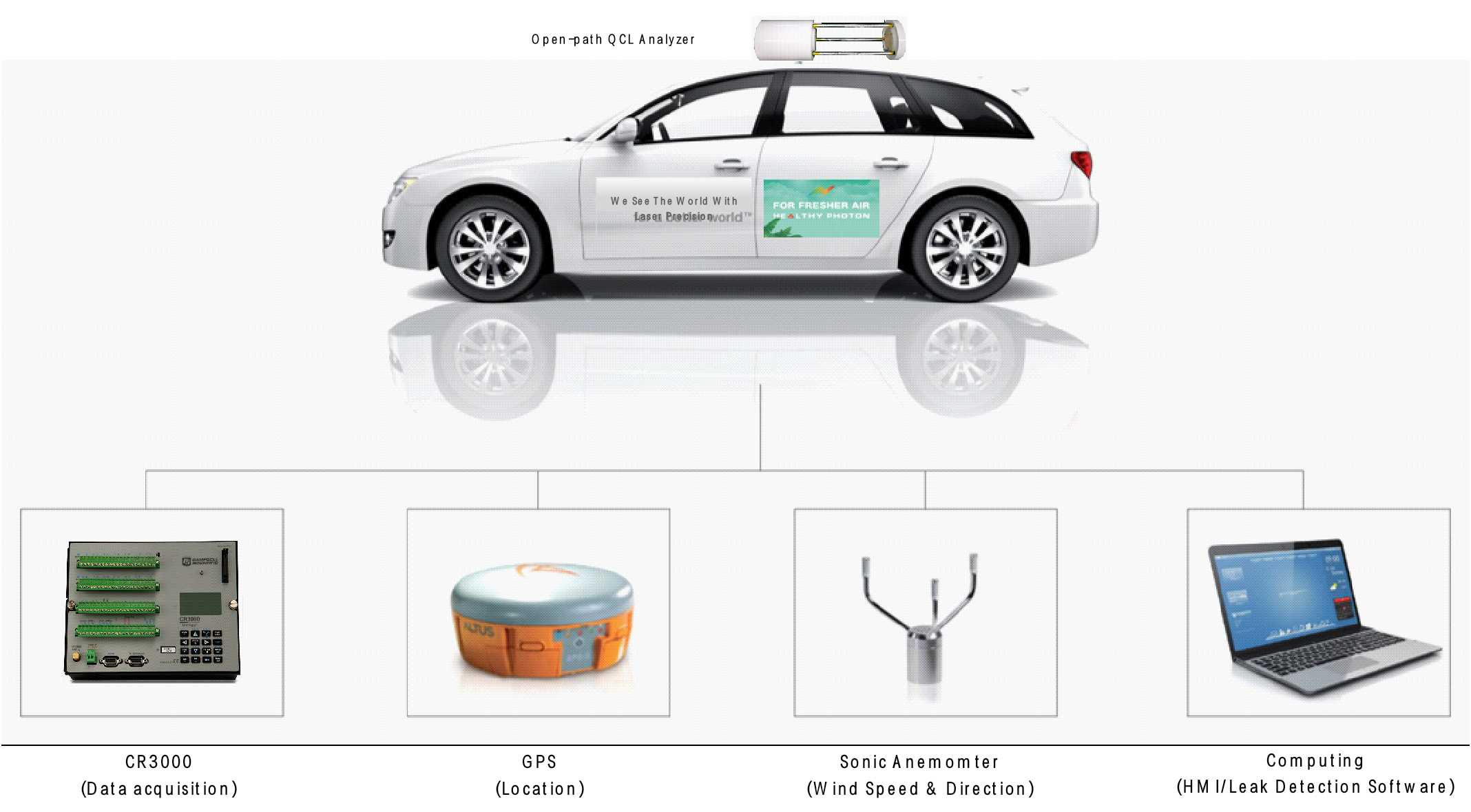 （a）大氣氨車(chē)載巡檢系統(tǒng)組成（氣體分析儀、數(shù)據(jù)采集器、定位系統(tǒng)、超聲風(fēng)速儀、用戶界面）