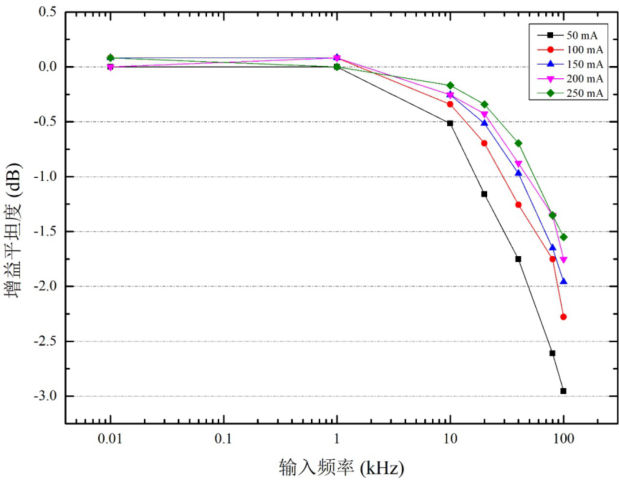 DFB-2000近紅外激光驅(qū)動(dòng)器帶寬響應(yīng)特征