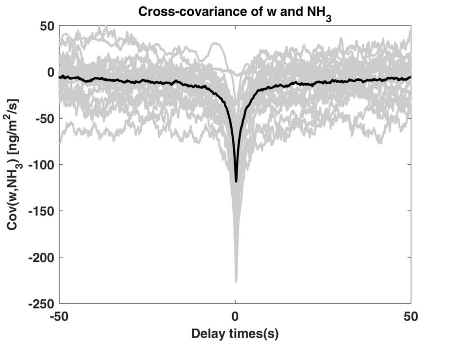 HT8700氨通量測量：垂直風(fēng)速與氨濃度的協(xié)方差