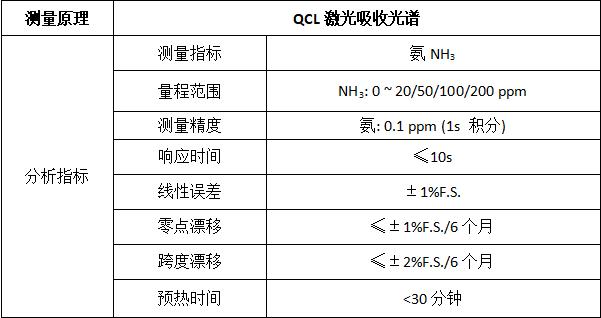 LGM1600便攜式氨逃逸分析儀工作指標(biāo)