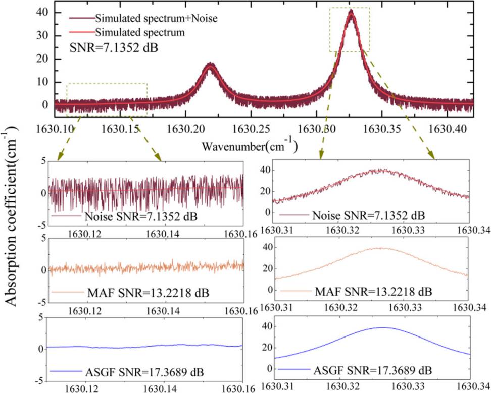仿真驗證ASFG算法在白噪聲干擾下的性能表現