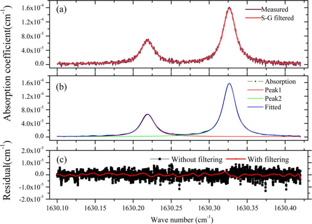 實測NO2的吸收光譜和經ASFG算法后的吸收光譜，可以看到濾波后的吸收光譜與理論形狀吻合良好