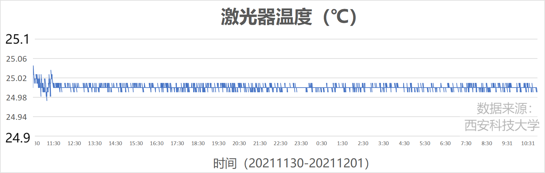 DFB-2000半導(dǎo)體激光驅(qū)動器24小時控溫穩(wěn)定性測試