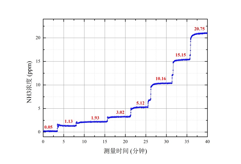 圖一 昕甬智測LGM1600氨逃逸分析儀在不同標(biāo)氣濃度下的數(shù)據(jù)響應(yīng)和測量精度曲線