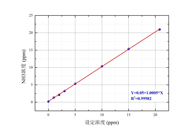 圖二  LGM1600氨逃逸分析儀在0-20ppm的測量范圍的線性系數(shù)表現(xiàn)
