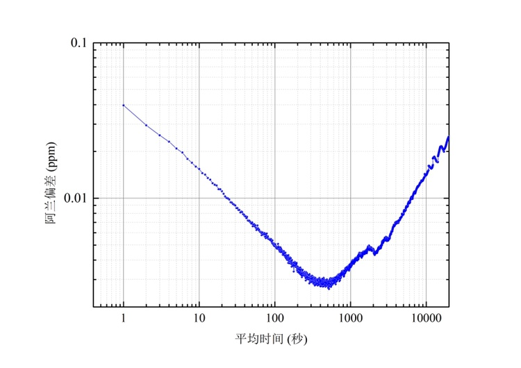 圖三 阿蘭偏差分析表明LGM1600氨逃逸分析儀測量靈敏度達(dá)到<0.1ppm。   